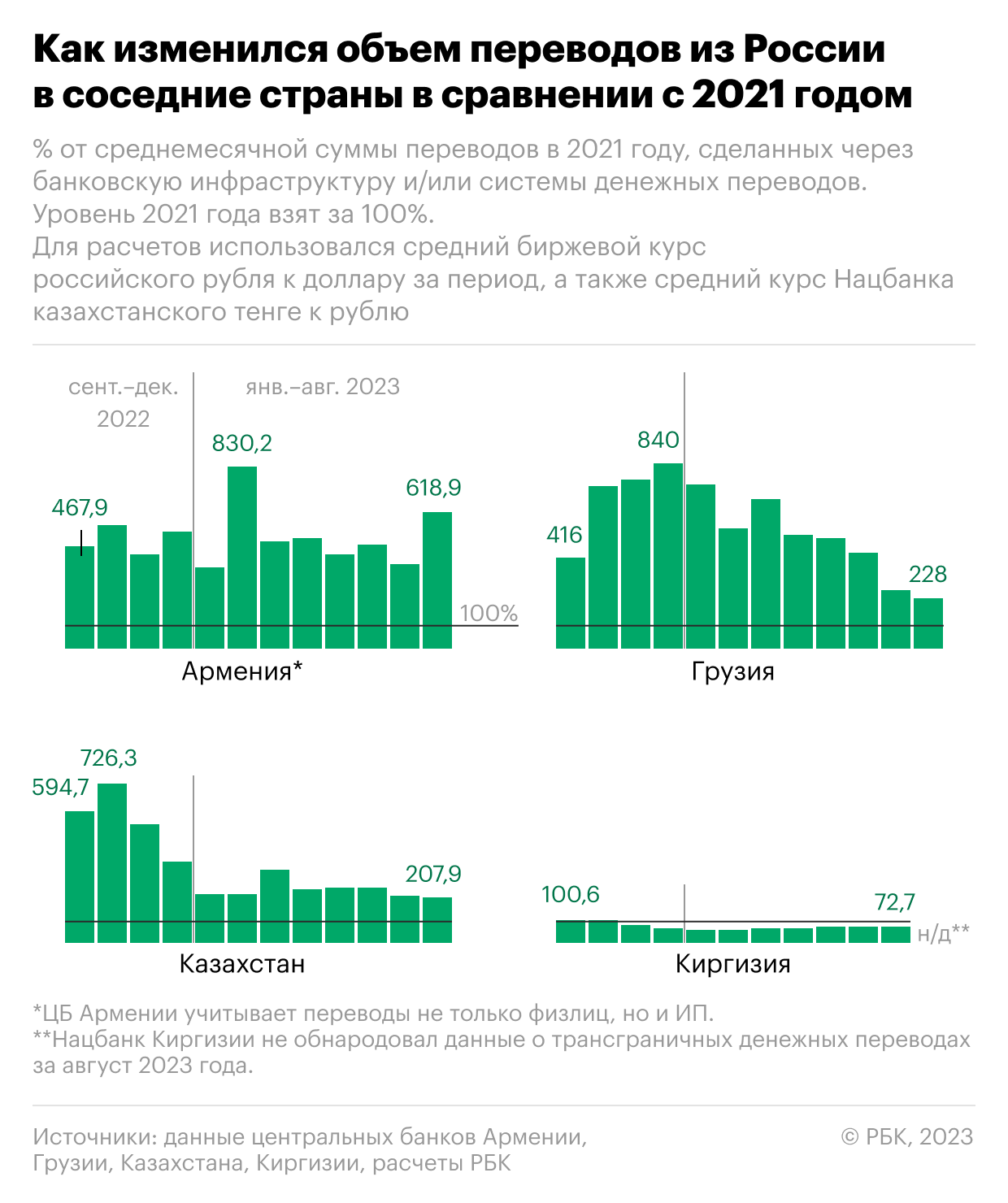 Как Армения вырвалась в лидеры по росту переводов из России. Инфографика