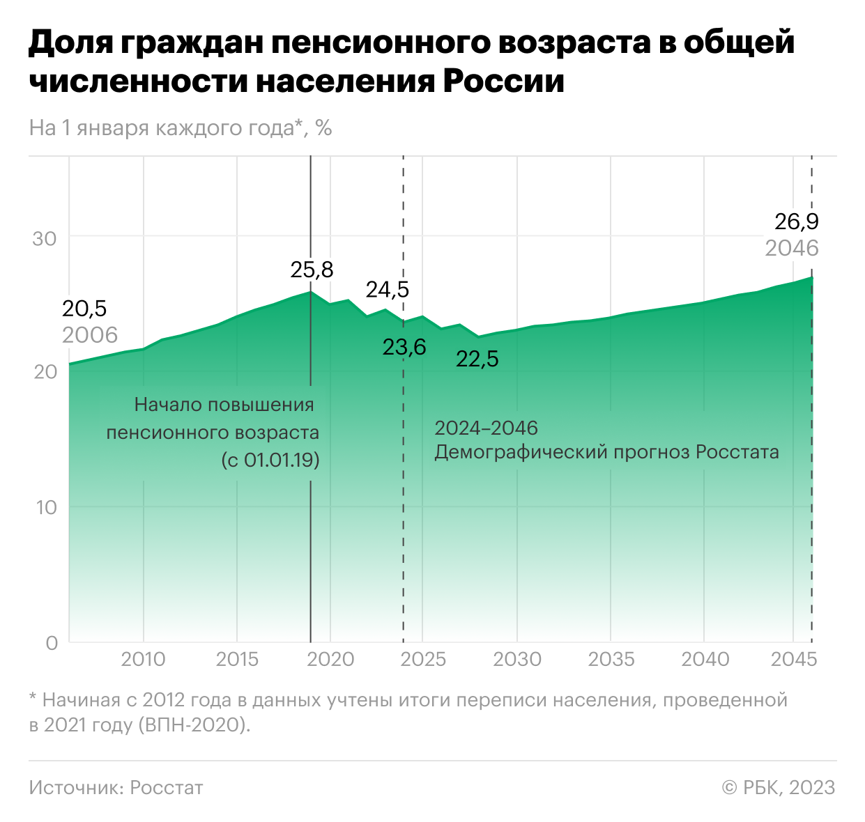 Как старение населения по новому прогнозу Росстата повлияет на экономику