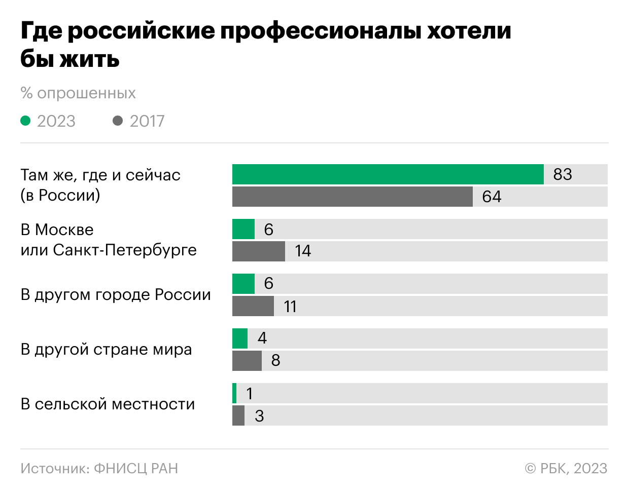 Социологи назвали группы работников, желающих сменить место жительства