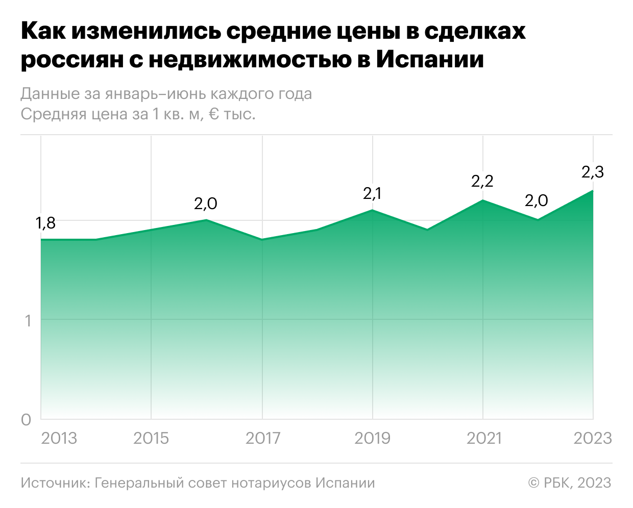 Как россияне поставили десятилетний рекорд по сделкам с жильем в Испании