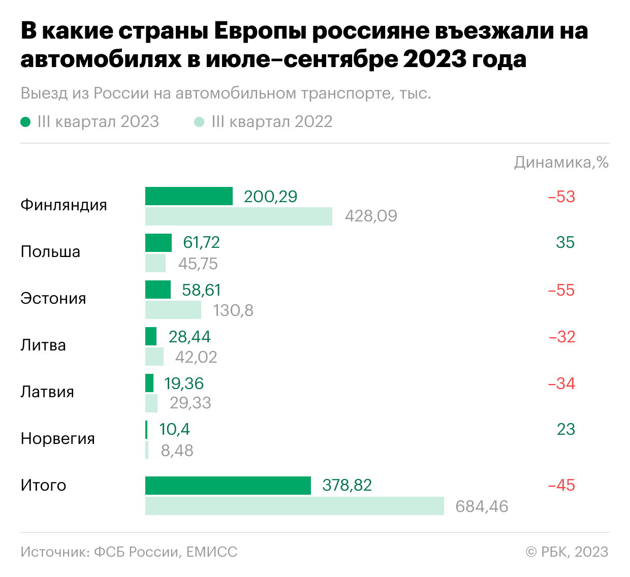 Число поездок россиян на машине в Европу снизилось вдвое на фоне запрета