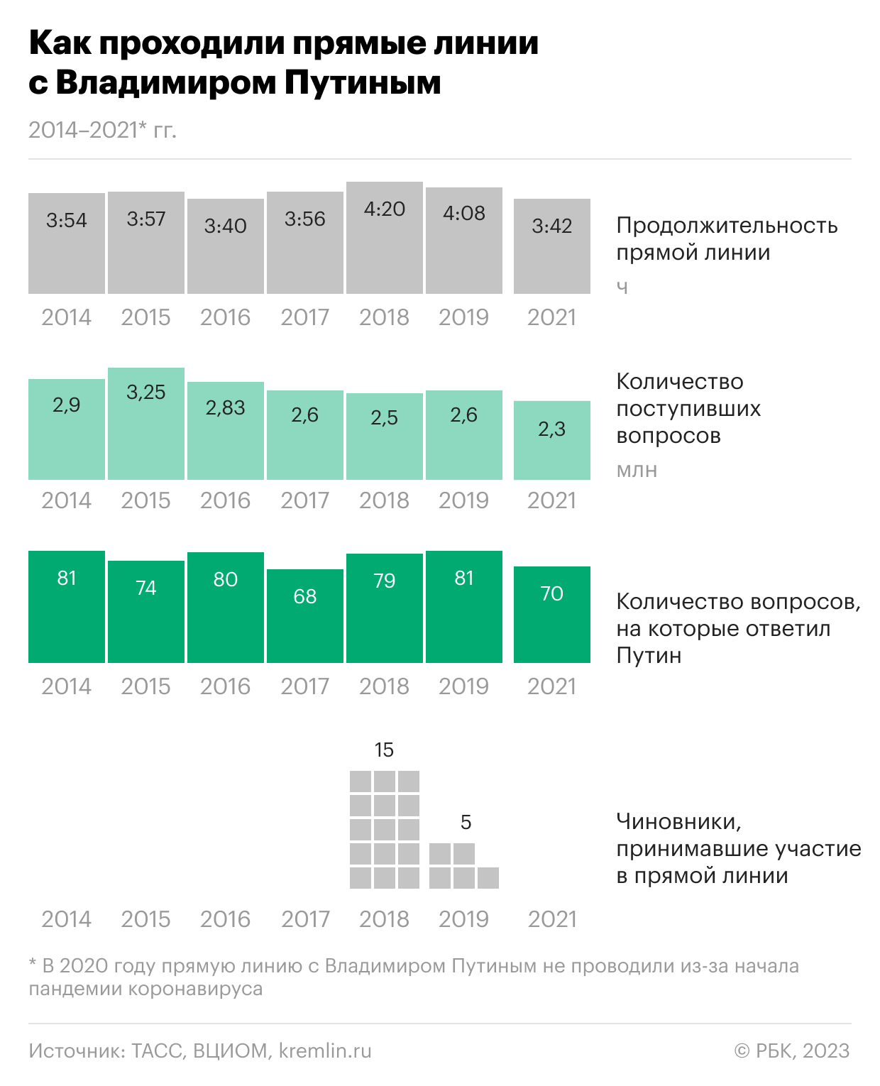Кремль раскрыл темы вопросов Путину на прямой линии