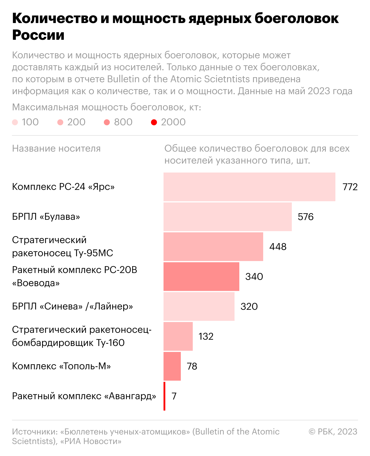 Ядерная триада России и четыре условия ее применения