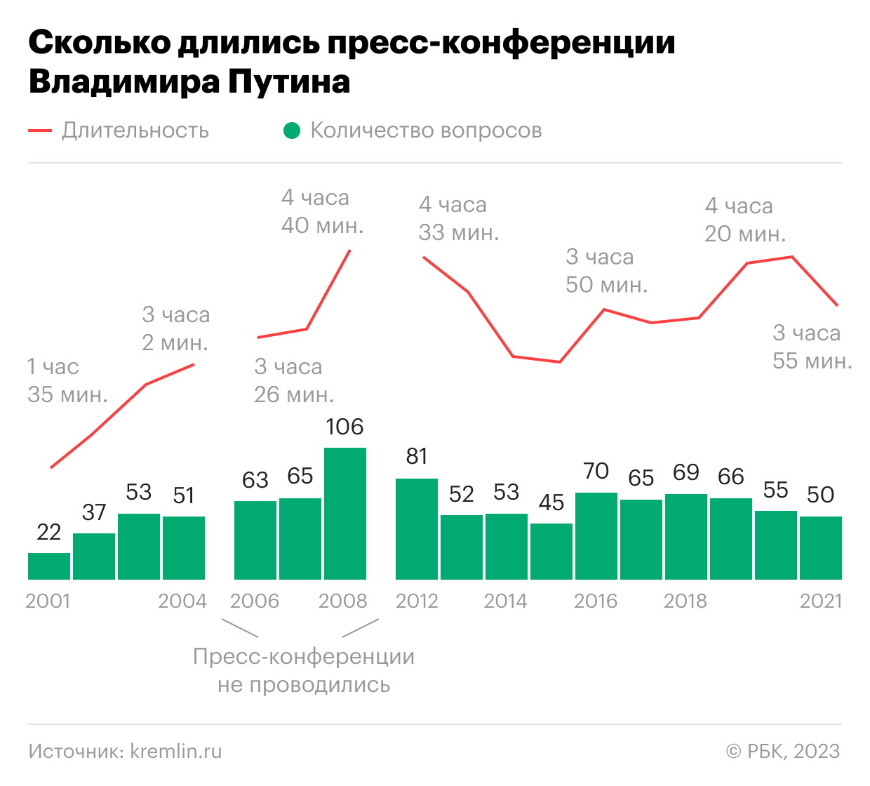 Кремль раскрыл темы вопросов Путину на прямой линии