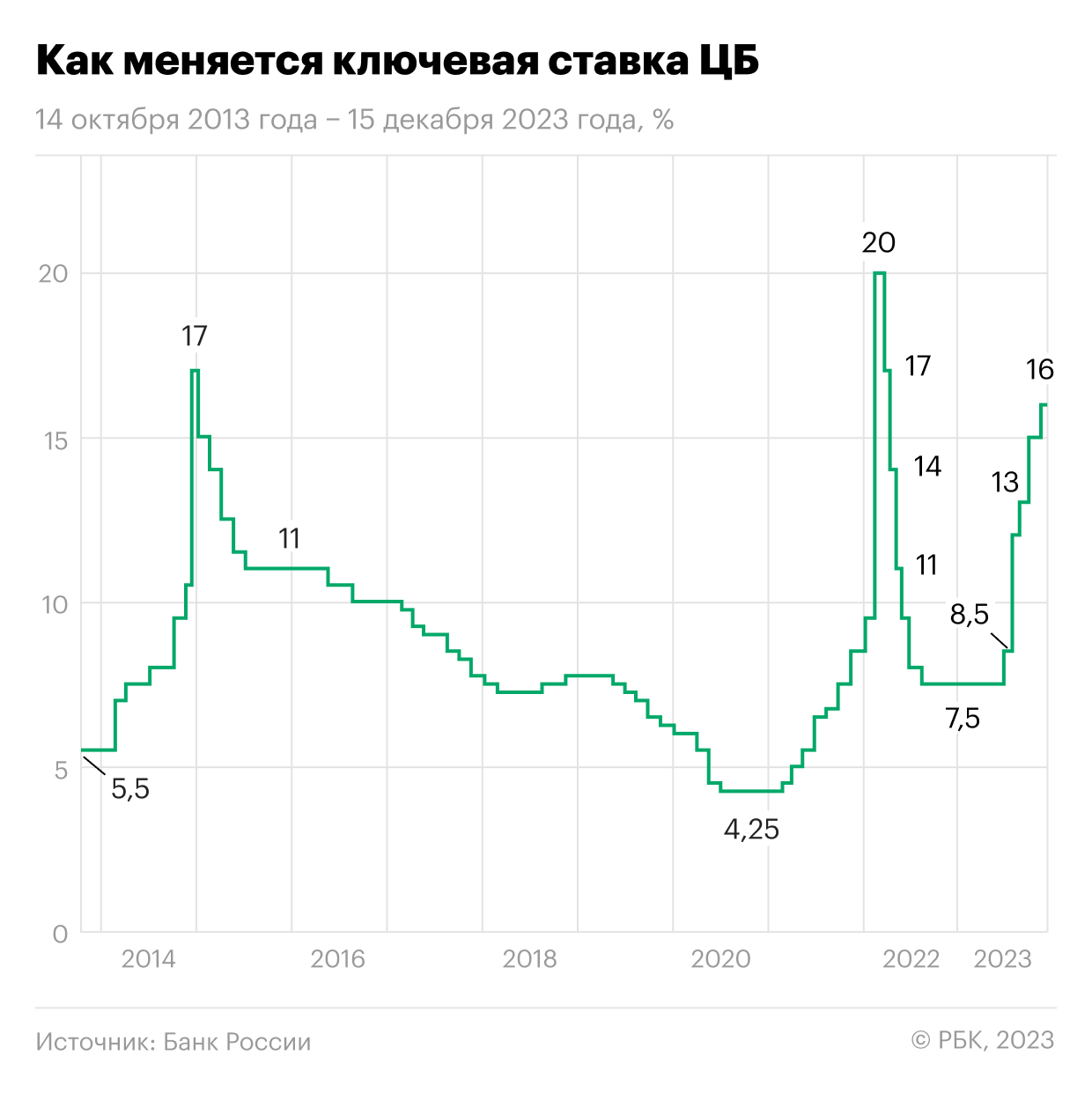 Глава ЦБ объяснила повышение ставки спасением от &laquo;перегретого автомобиля&raquo;