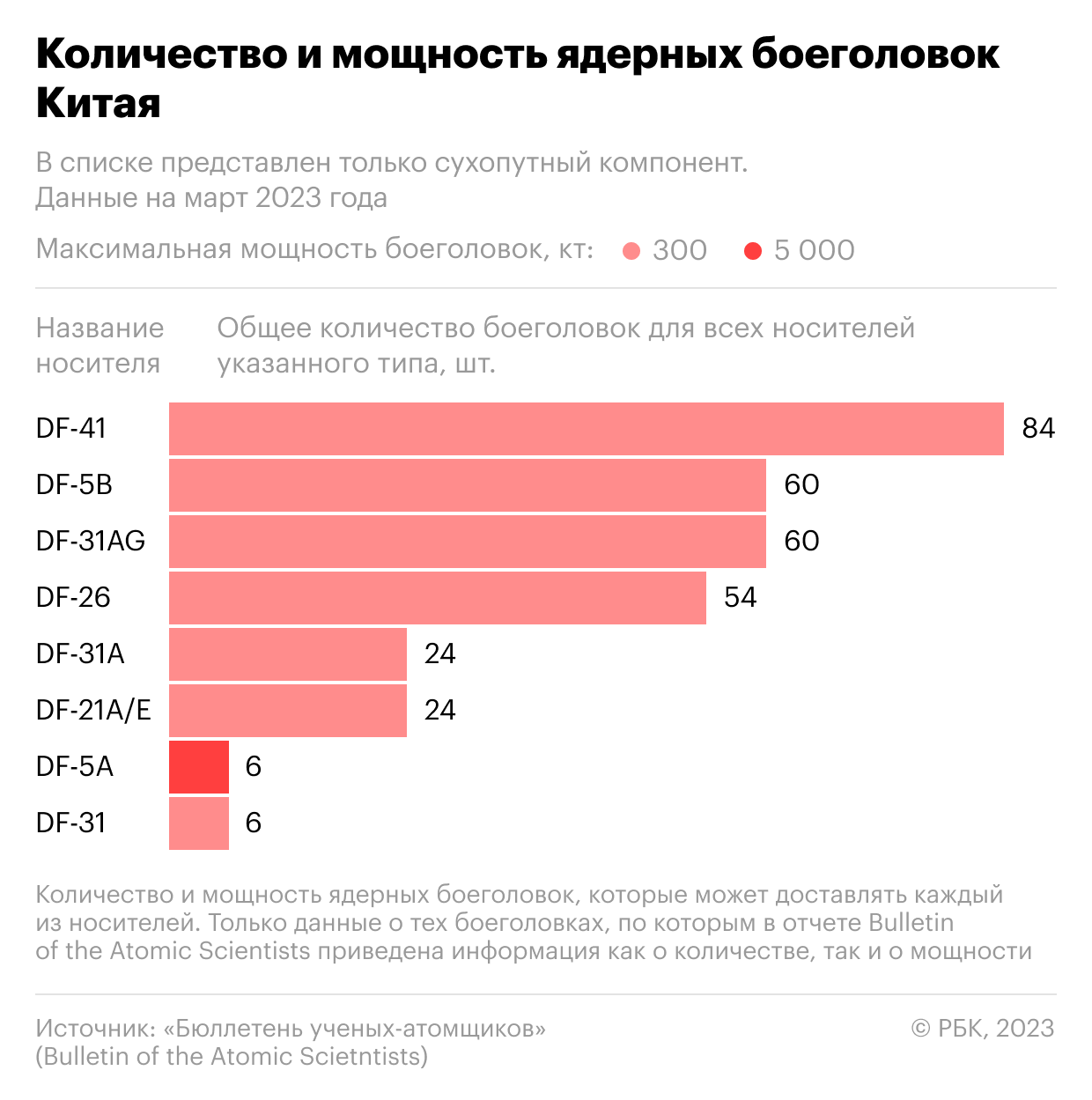 Какое ядерное оружие есть у Китая и почему он его активно модернизирует